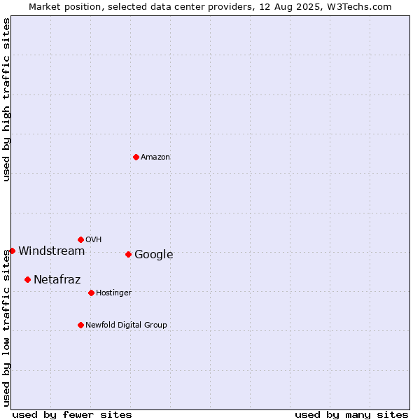 Market position of Google vs. Netafraz vs. Windstream