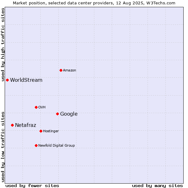 Market position of Google vs. Netafraz vs. WorldStream
