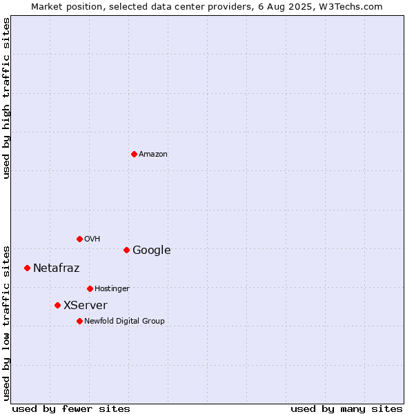 Market position of Google vs. XServer vs. Netafraz