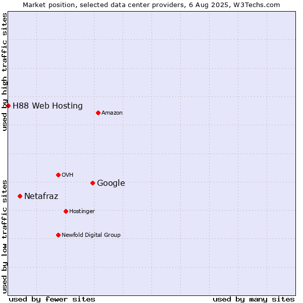 Market position of Google vs. Netafraz vs. H88 Web Hosting