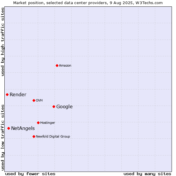 Market position of Google vs. NetAngels vs. Render