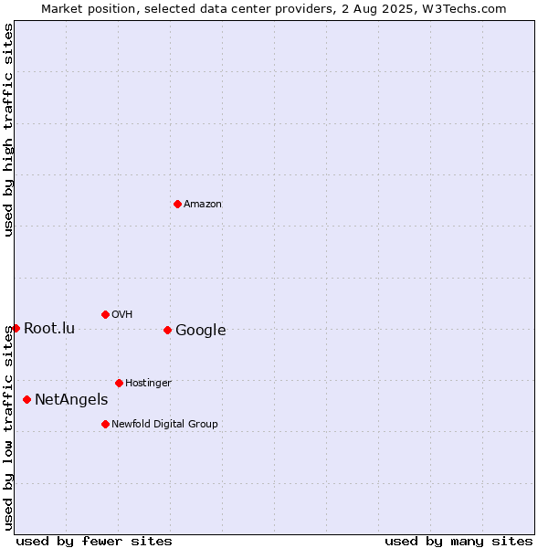Market position of Google vs. NetAngels vs. Root.lu