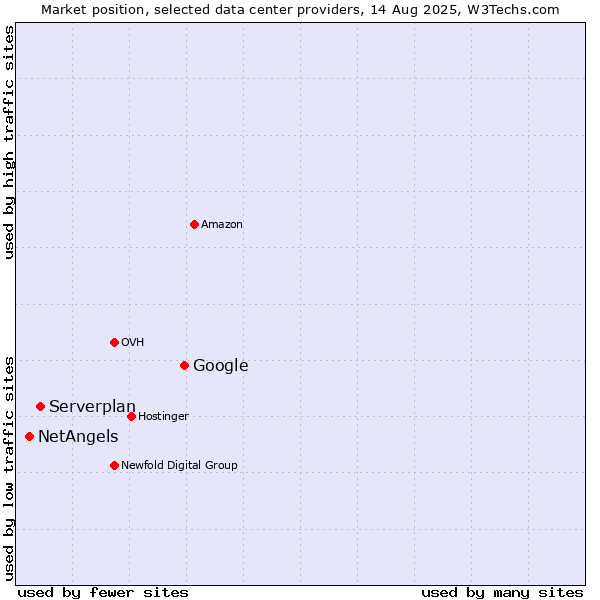 Market position of Google vs. Serverplan vs. NetAngels