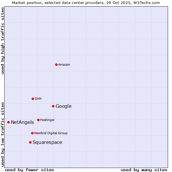Market position of Google vs. Squarespace vs. NetAngels