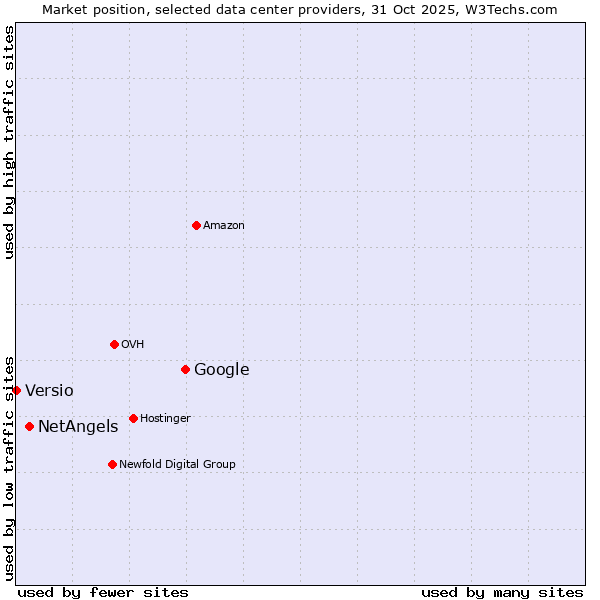 Market position of Google vs. NetAngels vs. Versio