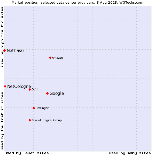 Market position of Google vs. NetCologne vs. NetEase