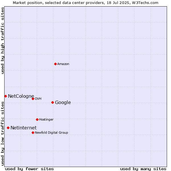 Market position of Google vs. Netinternet vs. NetCologne