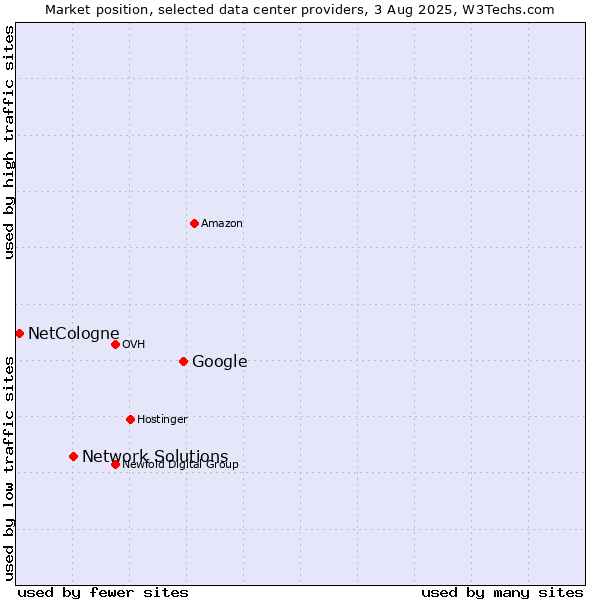 Market position of Google vs. Network Solutions vs. NetCologne