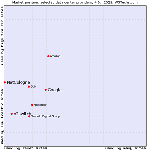 Market position of Google vs. o2switch vs. NetCologne