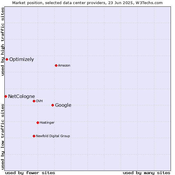 Market position of Google vs. Optimizely vs. NetCologne