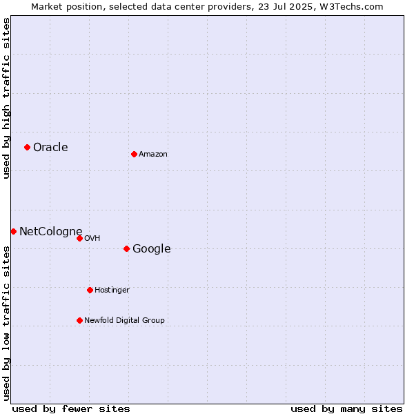 Market position of Google vs. Oracle vs. NetCologne