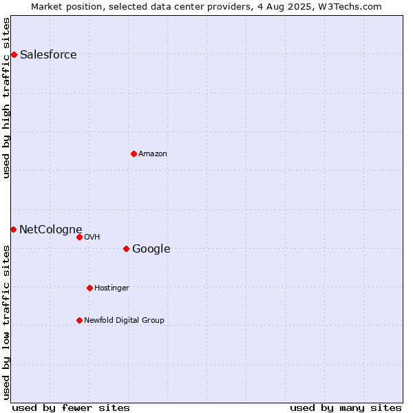 Market position of Google vs. Salesforce vs. NetCologne