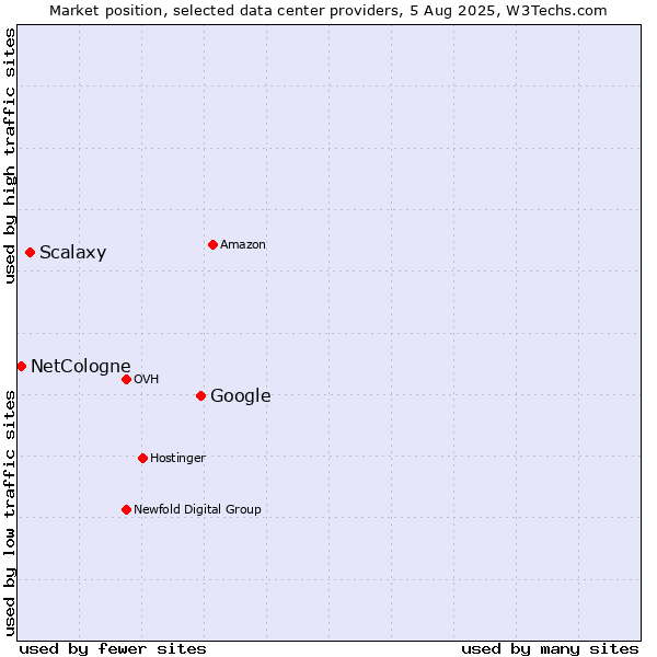 Market position of Google vs. Scalaxy vs. NetCologne