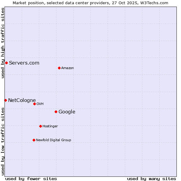 Market position of Google vs. Servers.com vs. NetCologne
