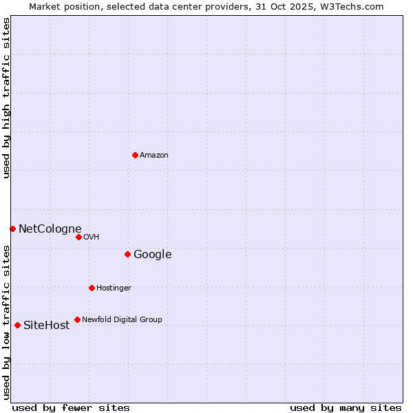 Market position of Google vs. SiteHost vs. NetCologne