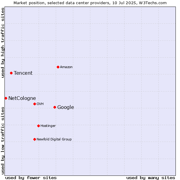 Market position of Google vs. Tencent vs. NetCologne
