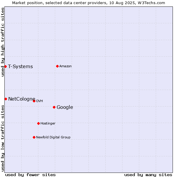 Market position of Google vs. NetCologne vs. T-Systems