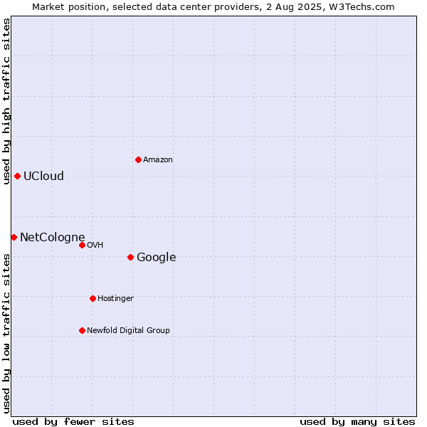 Market position of Google vs. UCloud vs. NetCologne