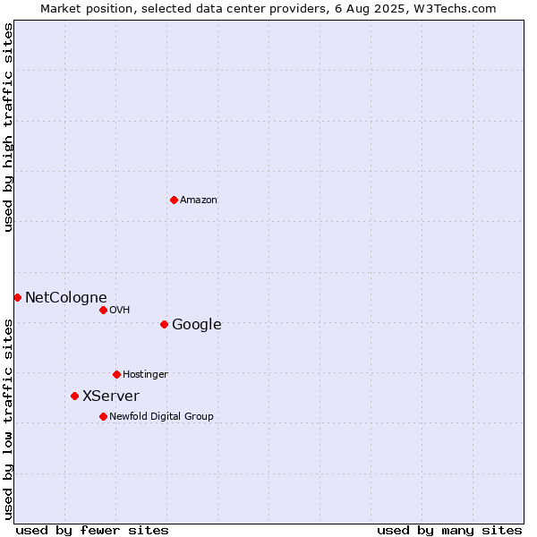 Market position of Google vs. XServer vs. NetCologne