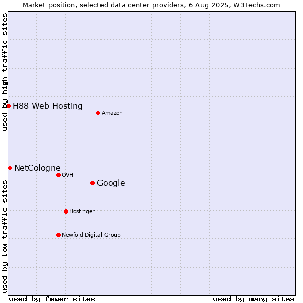 Market position of Google vs. NetCologne vs. H88 Web Hosting