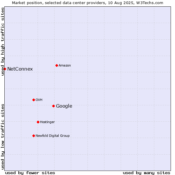 Market position of Google vs. NetConnex