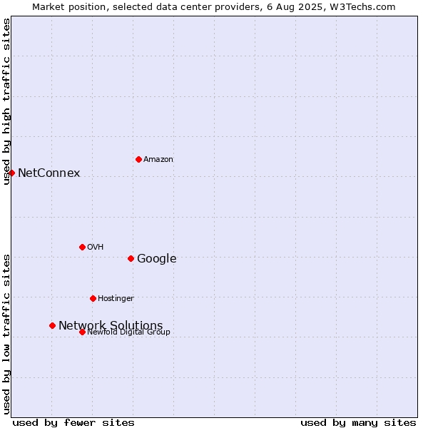 Market position of Google vs. Network Solutions vs. NetConnex