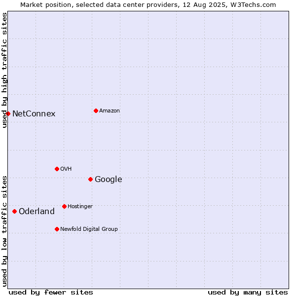Market position of Google vs. Oderland vs. NetConnex