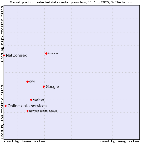 Market position of Google vs. Online data services vs. NetConnex