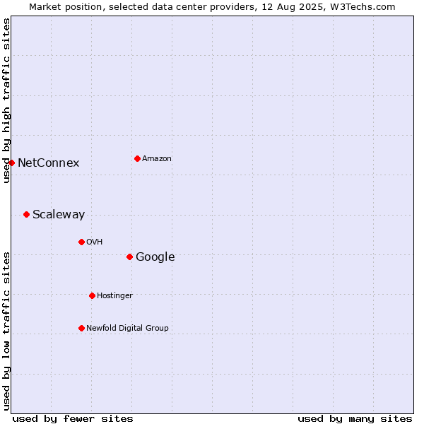 Market position of Google vs. Scaleway vs. NetConnex