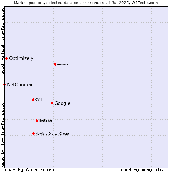Market position of Google vs. Optimizely vs. NetConnex