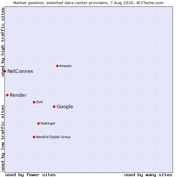 Market position of Google vs. Render vs. NetConnex