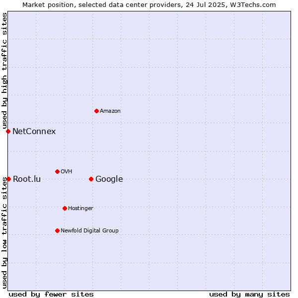 Market position of Google vs. Root.lu vs. NetConnex