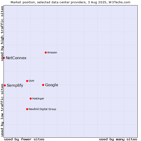 Market position of Google vs. Semplify vs. NetConnex