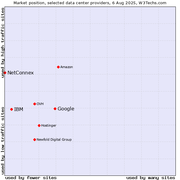 Market position of Google vs. IBM vs. NetConnex