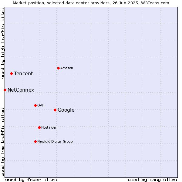 Market position of Google vs. Tencent vs. NetConnex