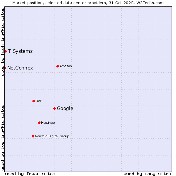 Market position of Google vs. T-Systems vs. NetConnex