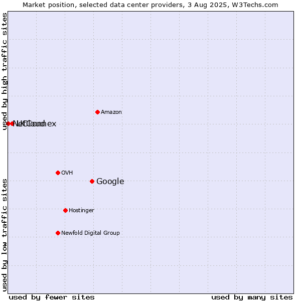 Market position of Google vs. UCloud vs. NetConnex