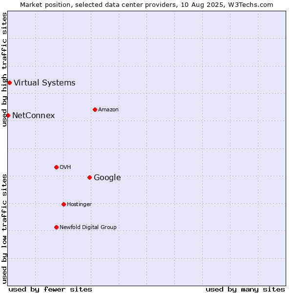 Market position of Google vs. Virtual Systems vs. NetConnex