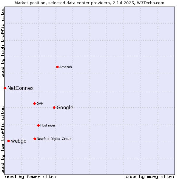Market position of Google vs. webgo vs. NetConnex