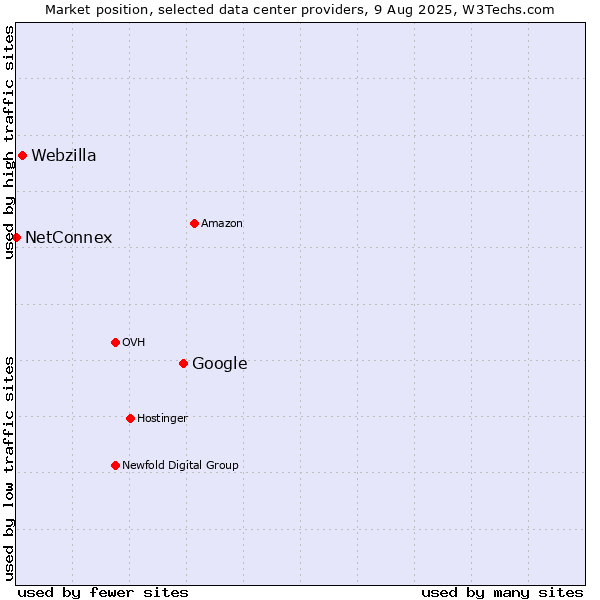 Market position of Google vs. Webzilla vs. NetConnex