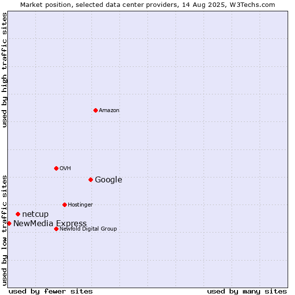 Market position of Google vs. netcup vs. NewMedia Express