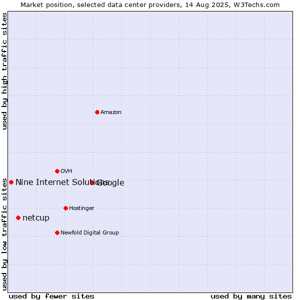 Market position of Google vs. netcup vs. Nine Internet Solutions