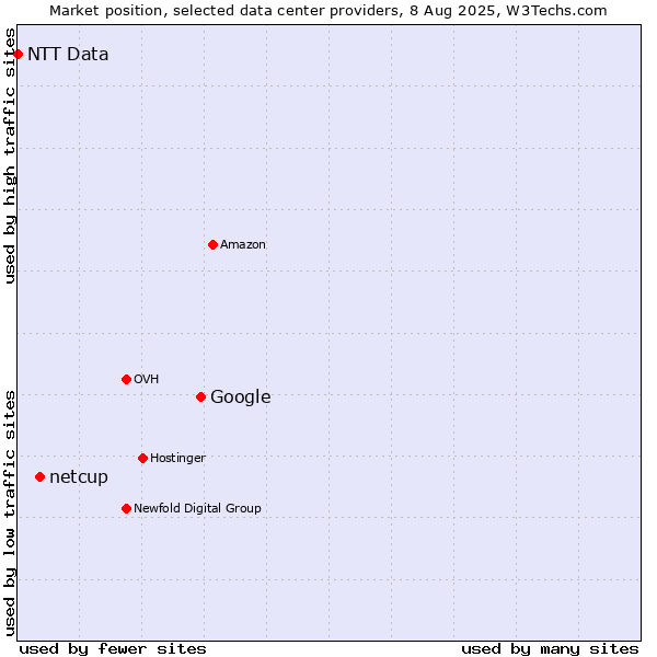 Market position of Google vs. netcup vs. NTT Data