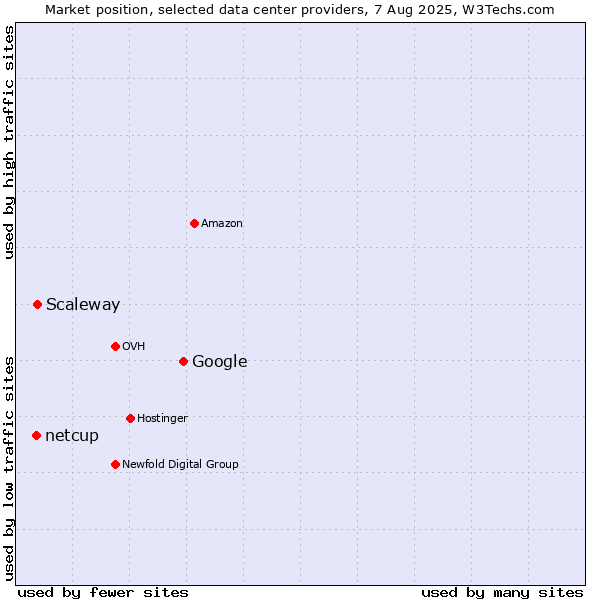 Market position of Google vs. Scaleway vs. netcup