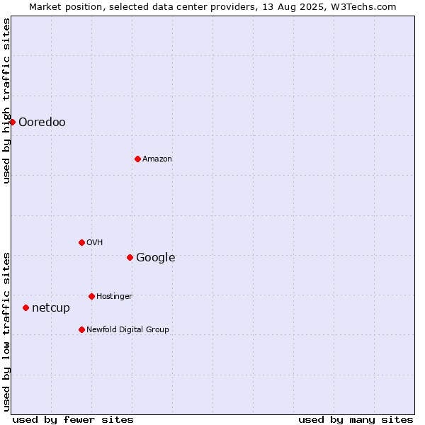 Market position of Google vs. netcup vs. Ooredoo