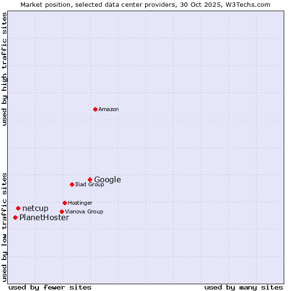 Market position of Google vs. netcup vs. PlanetHoster