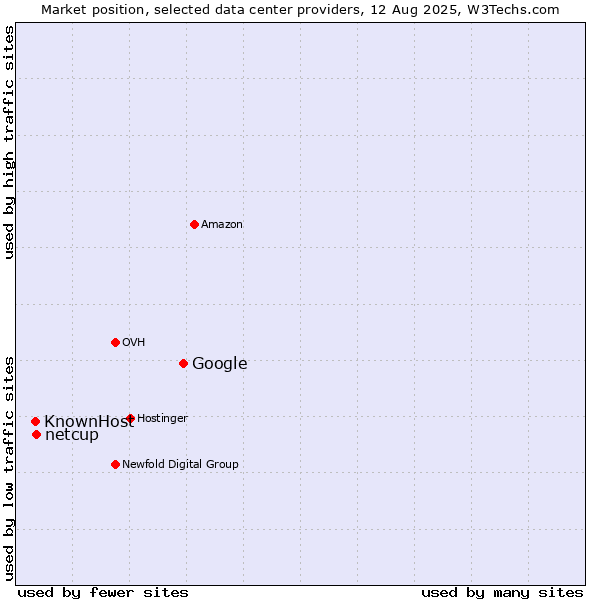 Market position of Google vs. netcup vs. KnownHost