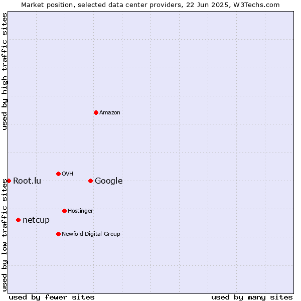 Market position of Google vs. netcup vs. Root.lu