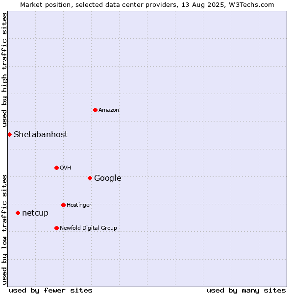 Market position of Google vs. netcup vs. Shetabanhost