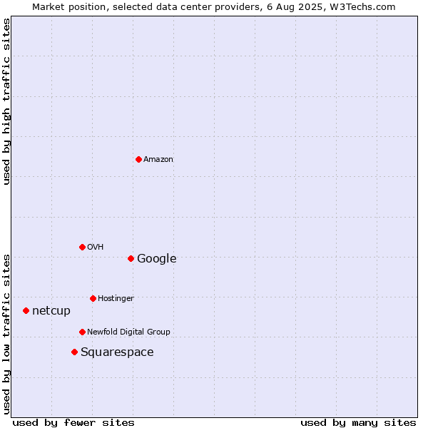Market position of Google vs. Squarespace vs. netcup